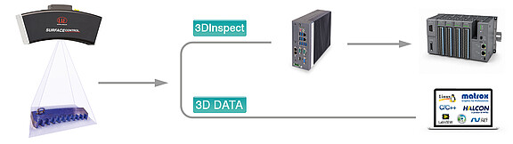 Elaborazione successiva flessibile dei dati 3D completi